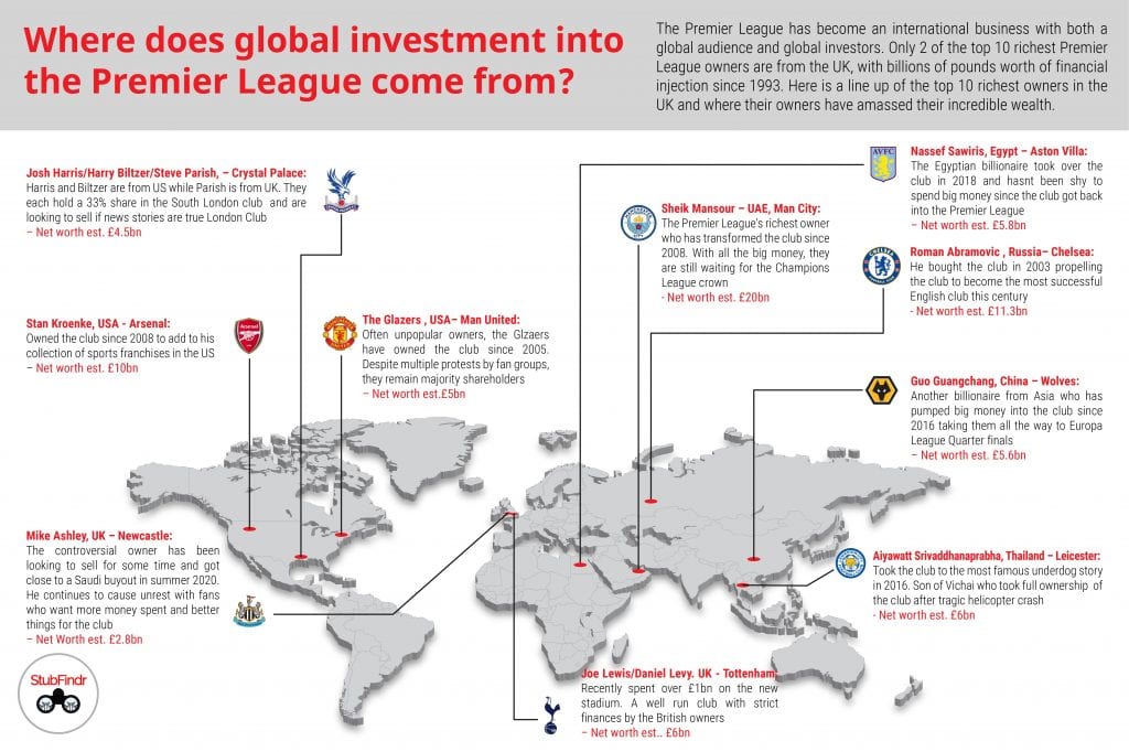 World map showing global investment to the Premier League