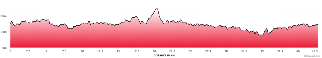 The Greater Manchester Marathon Route Profile